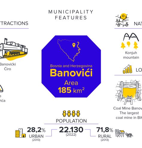 A visual presentation of the municipality of Banovići