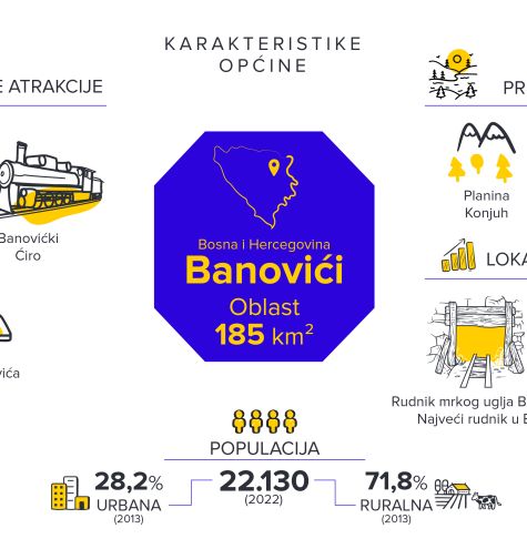 A visual presentation of the municipality of Banovići