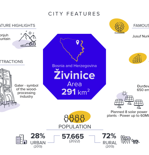 A visual presentation of the city of Živinice