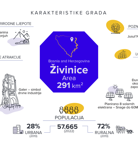 Vizuelni prikaz grada Živinice