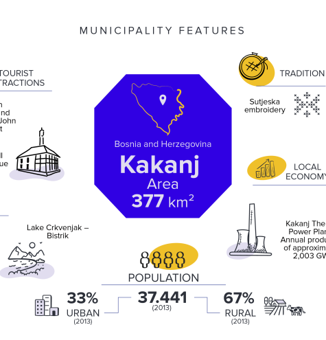 A visual presentation of the municipality of Kakanj
